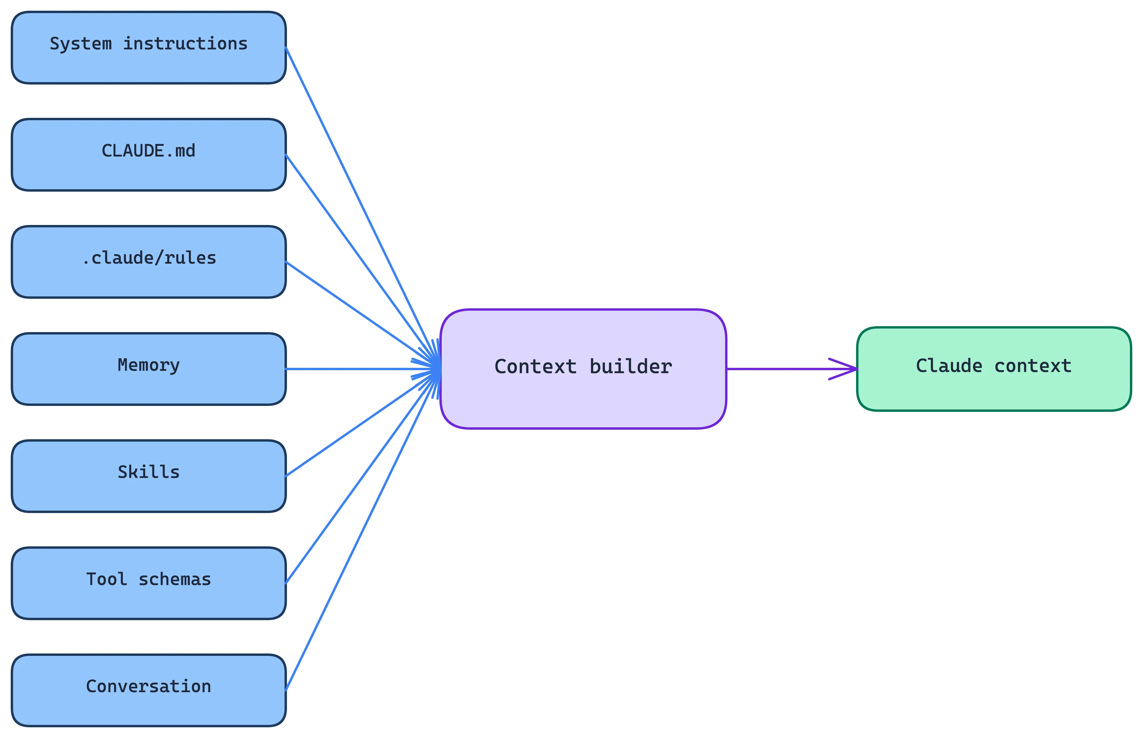 Excalidraw: context builder