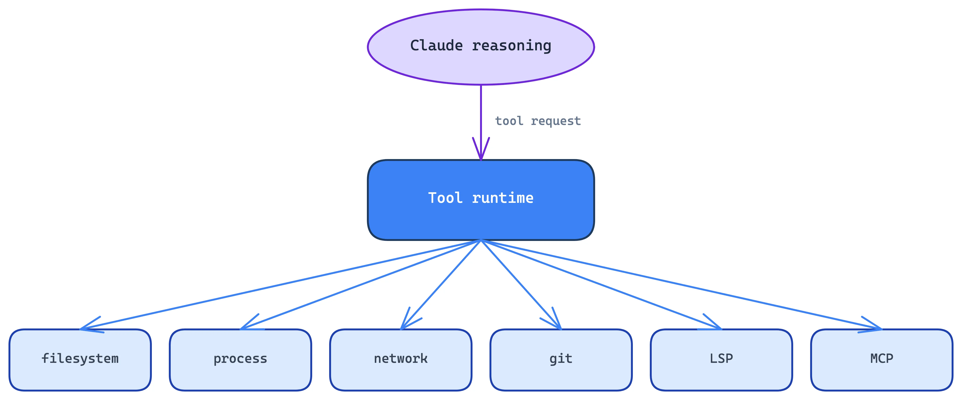 Excalidraw: tools as syscalls