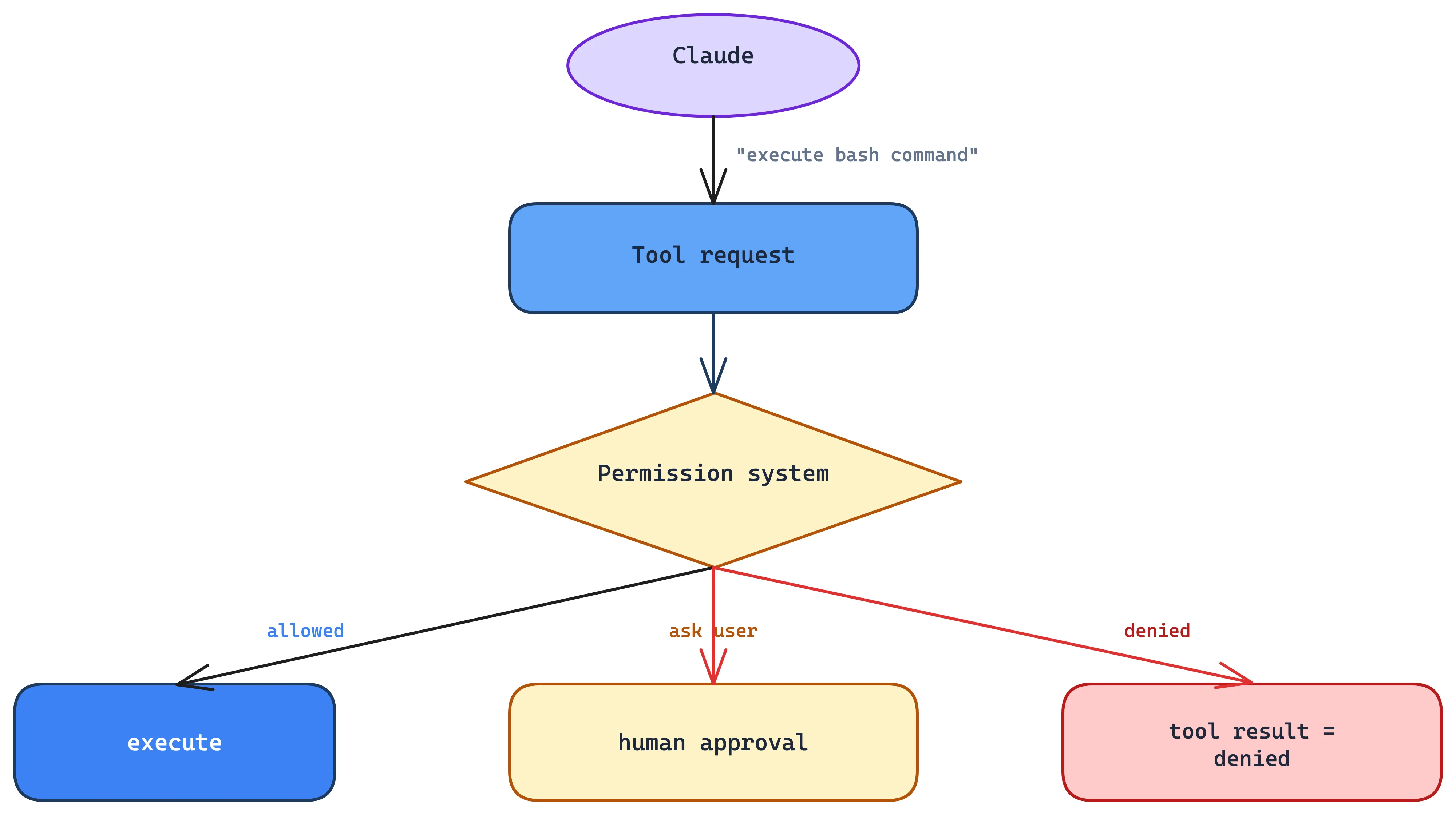 Excalidraw: permission flow