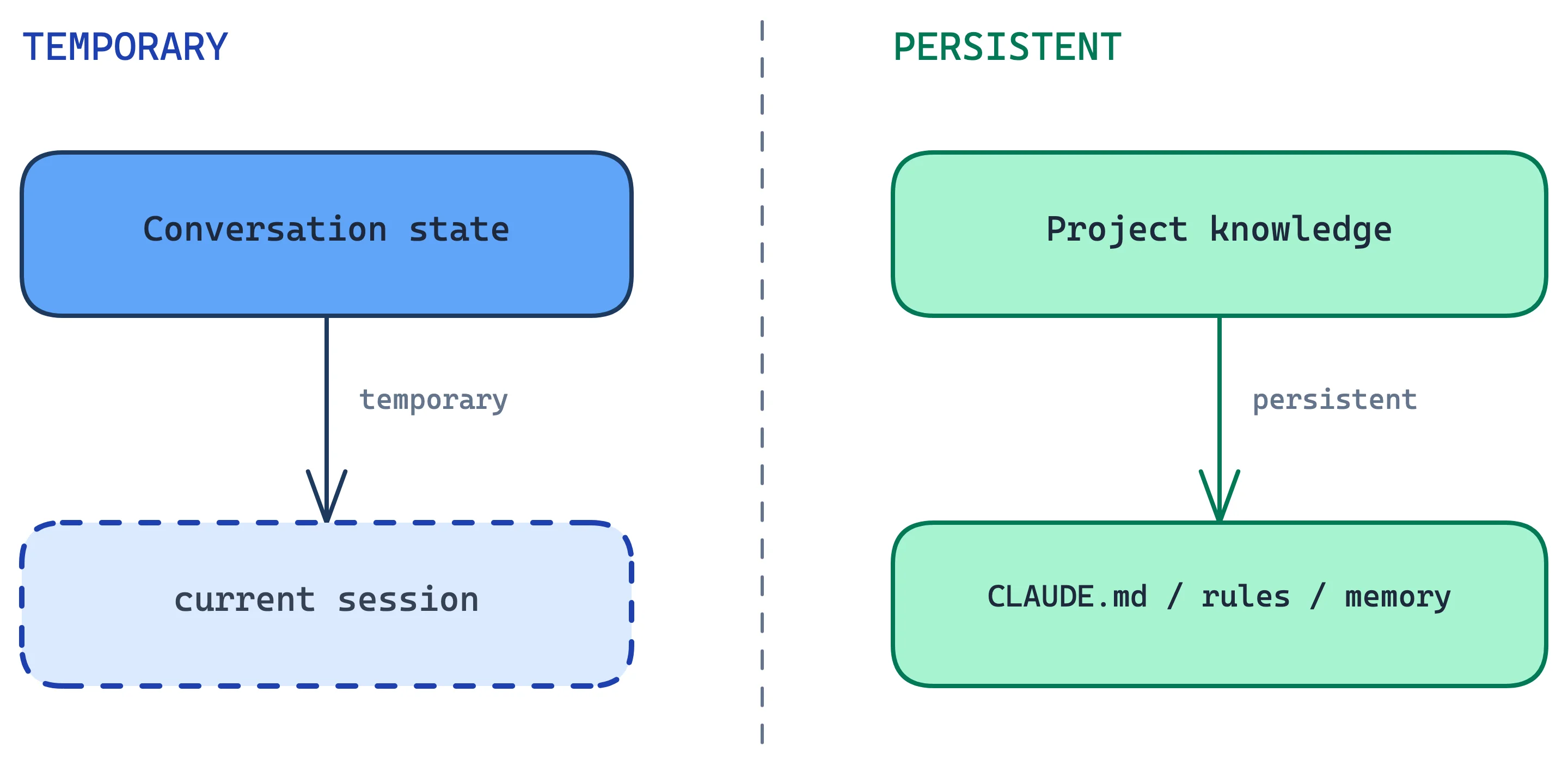 Excalidraw: conversation vs. project knowledge