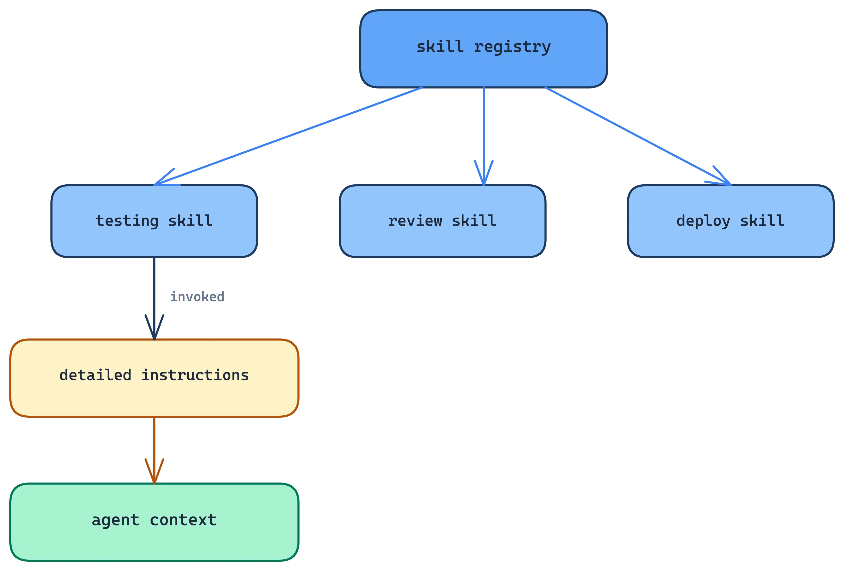 Excalidraw: skill registry