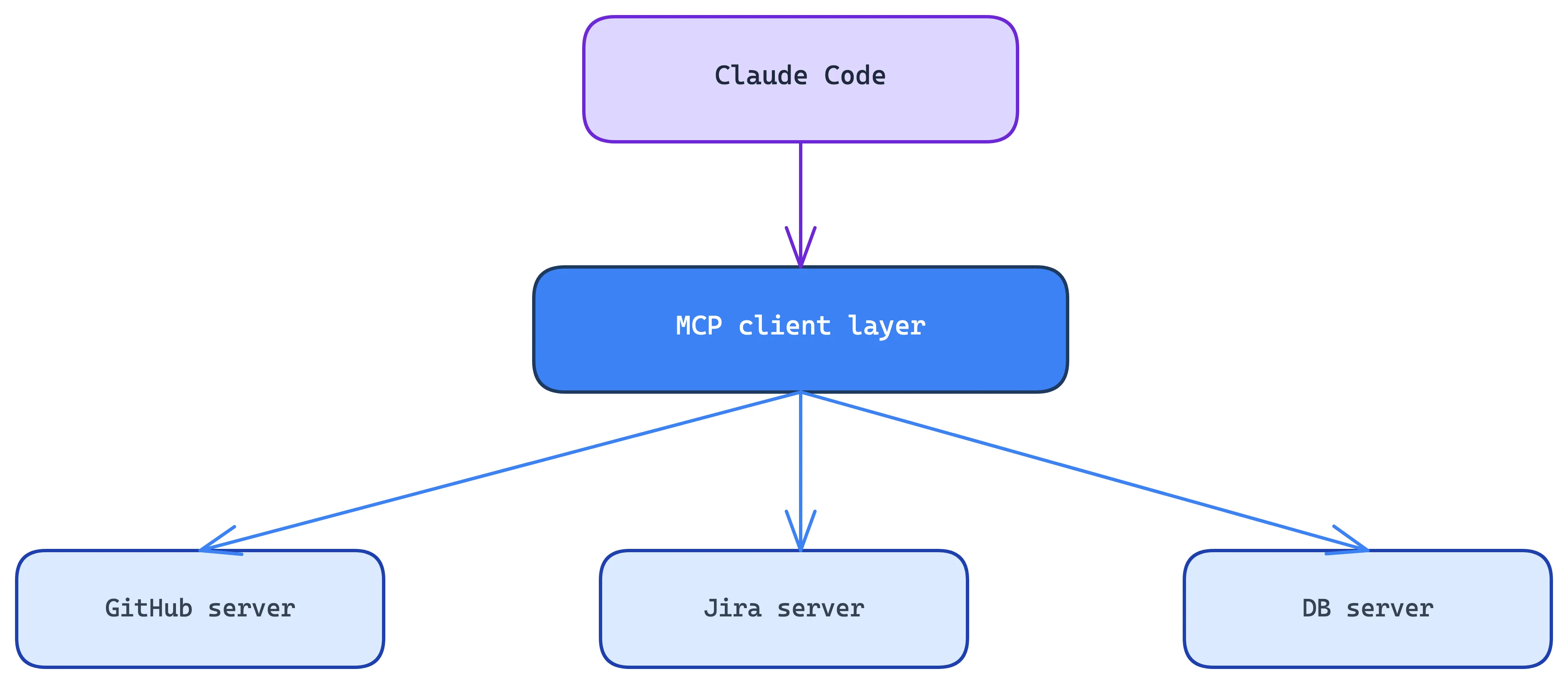 Excalidraw: MCP client layer