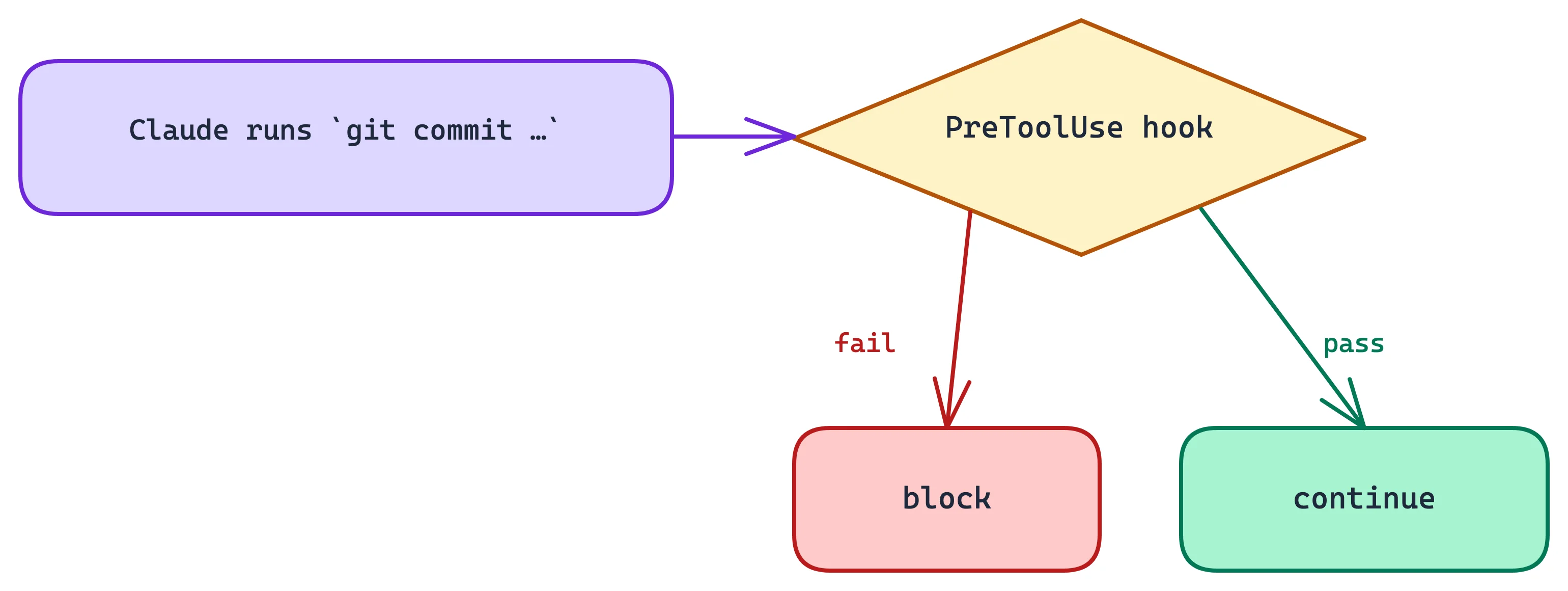 Excalidraw: PreToolUse hook