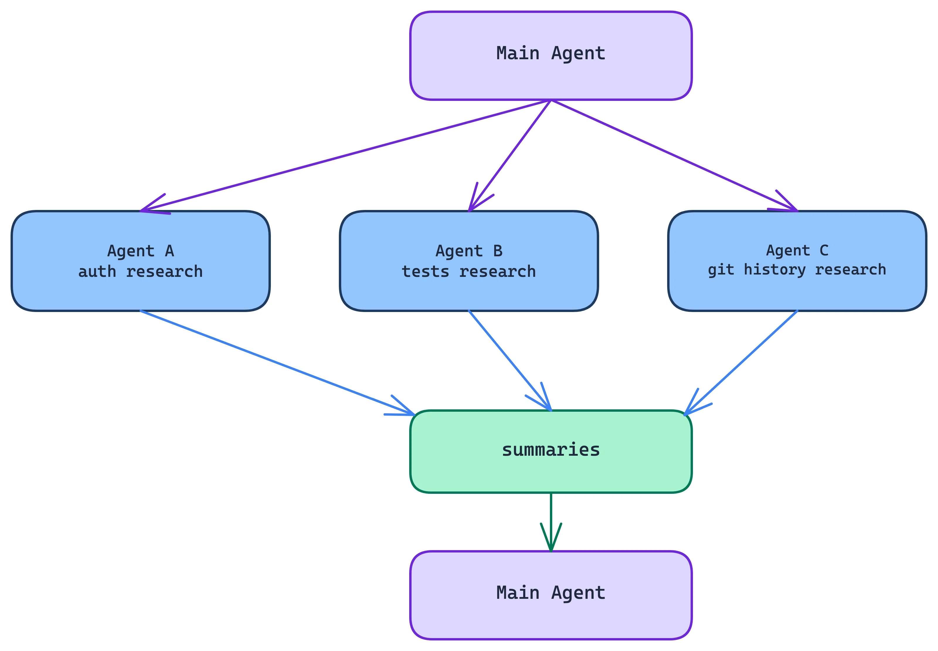 Excalidraw: subagents