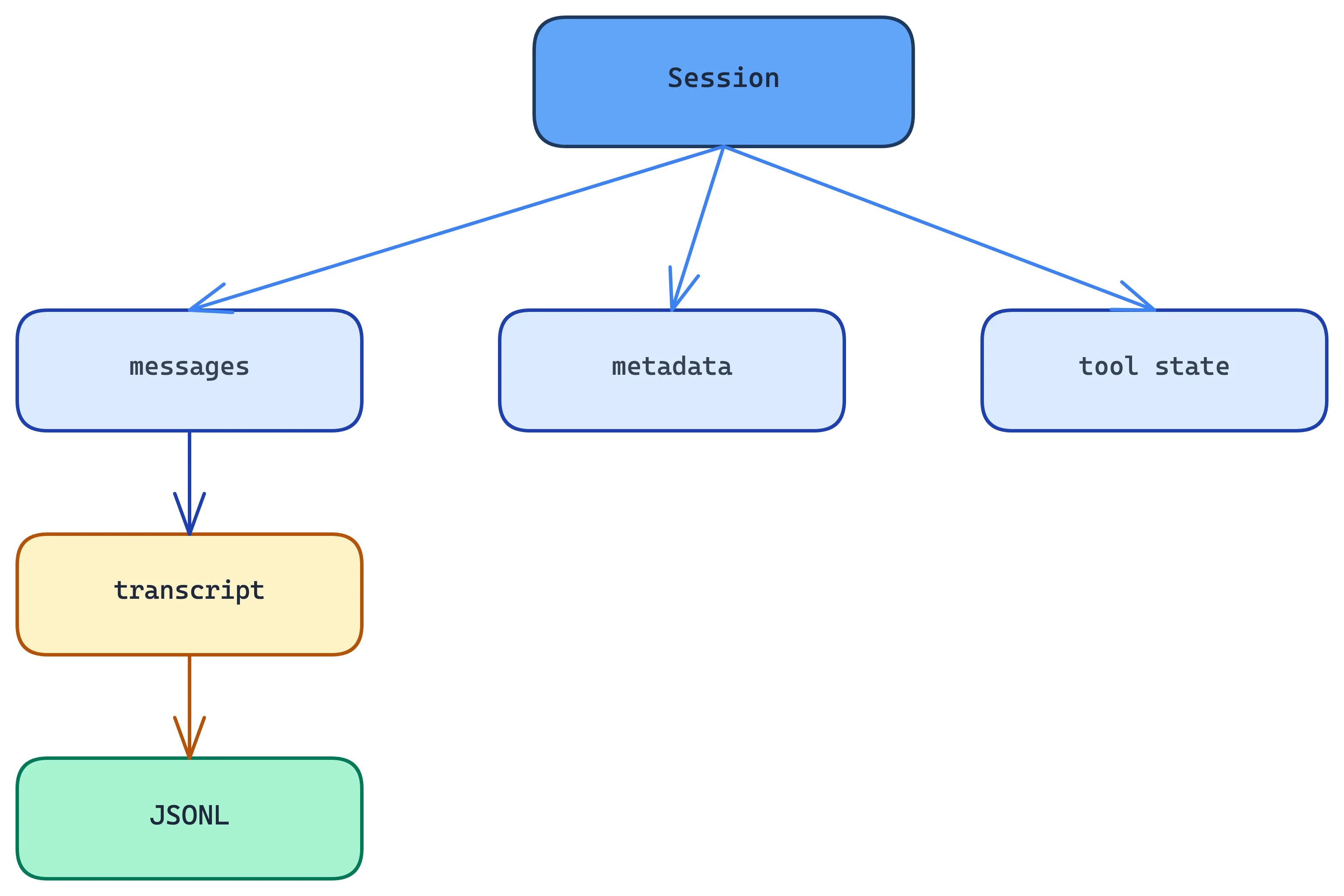 Excalidraw: session persistence